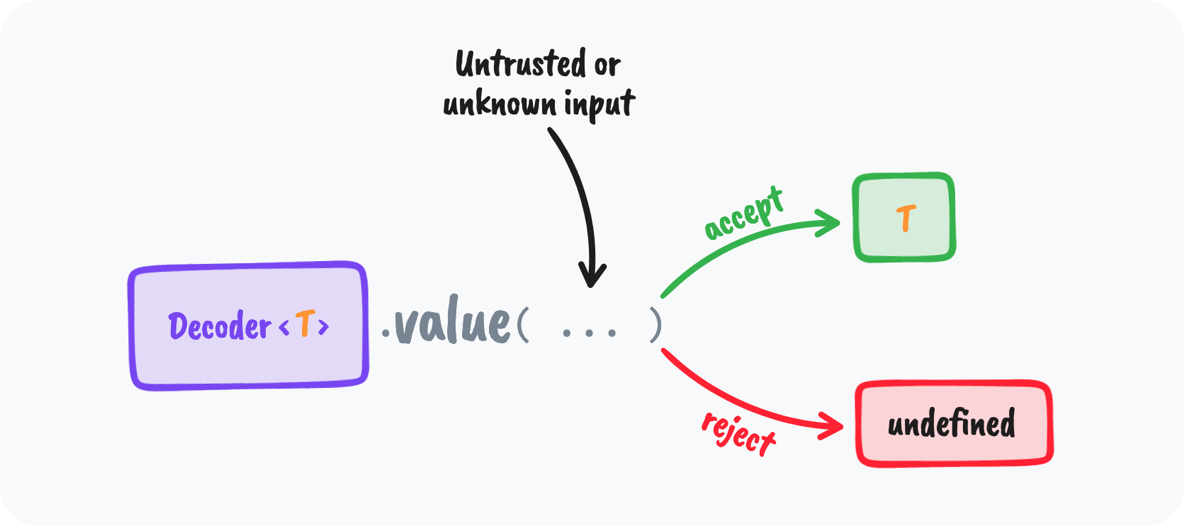 The .value() method explained